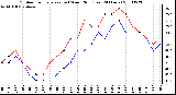 Milwaukee Weather Outdoor Temperature (vs) Wind Chill (Last 24 Hours)