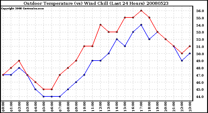 Milwaukee Weather Outdoor Temperature (vs) Wind Chill (Last 24 Hours)