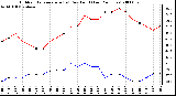 Milwaukee Weather Outdoor Temperature (vs) Dew Point (Last 24 Hours)