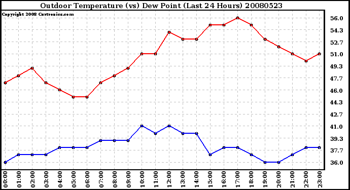 Milwaukee Weather Outdoor Temperature (vs) Dew Point (Last 24 Hours)