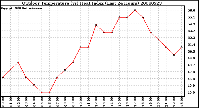 Milwaukee Weather Outdoor Temperature (vs) Heat Index (Last 24 Hours)