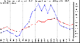 Milwaukee Weather Outdoor Temperature (vs) THSW Index per Hour (Last 24 Hours)