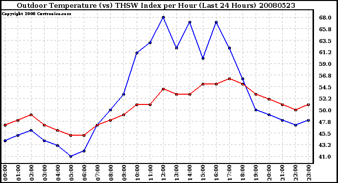 Milwaukee Weather Outdoor Temperature (vs) THSW Index per Hour (Last 24 Hours)