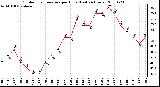 Milwaukee Weather Outdoor Temperature per Hour (Last 24 Hours)