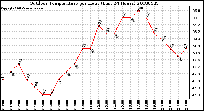 Milwaukee Weather Outdoor Temperature per Hour (Last 24 Hours)