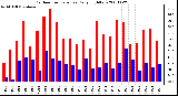 Milwaukee Weather Outdoor Temperature Daily High/Low