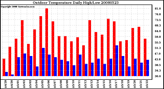 Milwaukee Weather Outdoor Temperature Daily High/Low