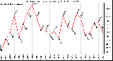 Milwaukee Weather Outdoor Temperature Daily High