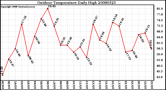 Milwaukee Weather Outdoor Temperature Daily High