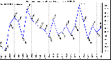 Milwaukee Weather Outdoor Temperature Daily Low