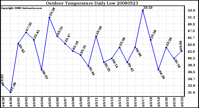 Milwaukee Weather Outdoor Temperature Daily Low