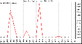 Milwaukee Weather Rain (By Day) (inches)