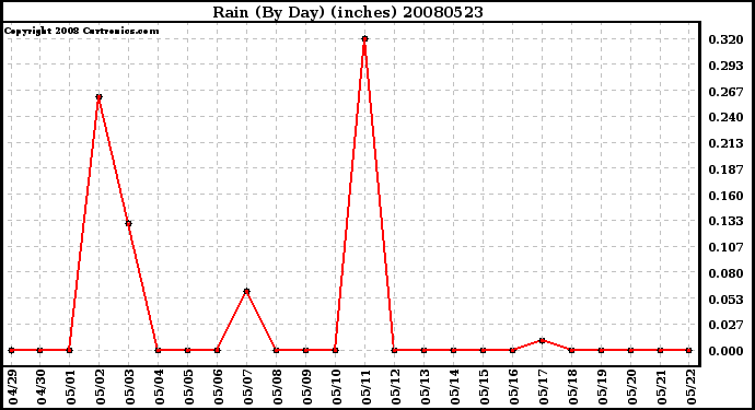 Milwaukee Weather Rain (By Day) (inches)