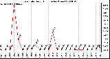 Milwaukee Weather Rain Rate Daily High (Inches/Hour)