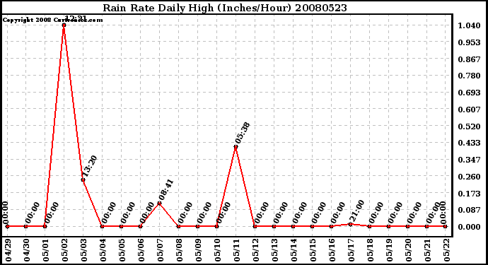 Milwaukee Weather Rain Rate Daily High (Inches/Hour)