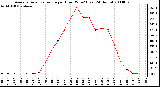 Milwaukee Weather Average Solar Radiation per Hour W/m2 (Last 24 Hours)