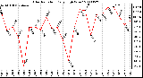 Milwaukee Weather Solar Radiation Daily High W/m2