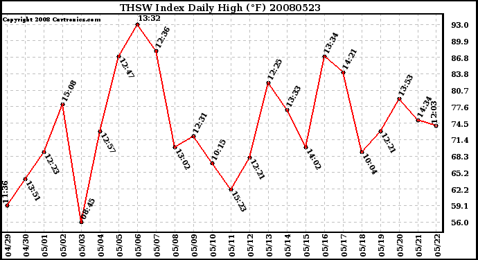 Milwaukee Weather THSW Index Daily High (F)