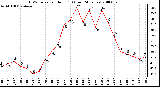 Milwaukee Weather THSW Index per Hour (F) (Last 24 Hours)