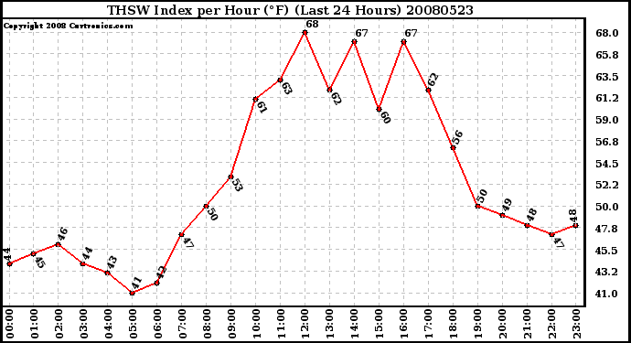 Milwaukee Weather THSW Index per Hour (F) (Last 24 Hours)