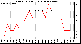 Milwaukee Weather Average Wind Speed (Last 24 Hours)