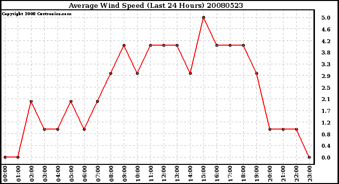 Milwaukee Weather Average Wind Speed (Last 24 Hours)