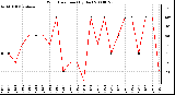 Milwaukee Weather Wind Direction (By Day)