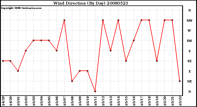 Milwaukee Weather Wind Direction (By Day)