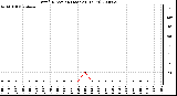 Milwaukee Weather Wind Direction (Last 24 Hours)