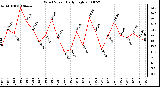 Milwaukee Weather Wind Speed Daily High