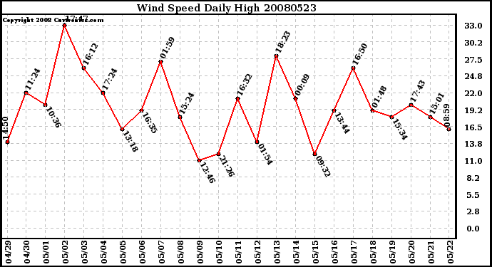 Milwaukee Weather Wind Speed Daily High