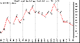 Milwaukee Weather Wind Speed Hourly High (Last 24 Hours)