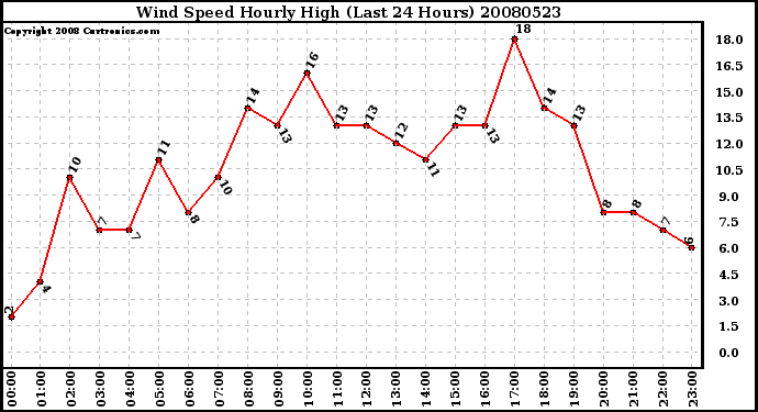 Milwaukee Weather Wind Speed Hourly High (Last 24 Hours)