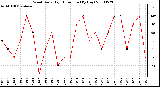 Milwaukee Weather Wind Daily High Direction (By Day)