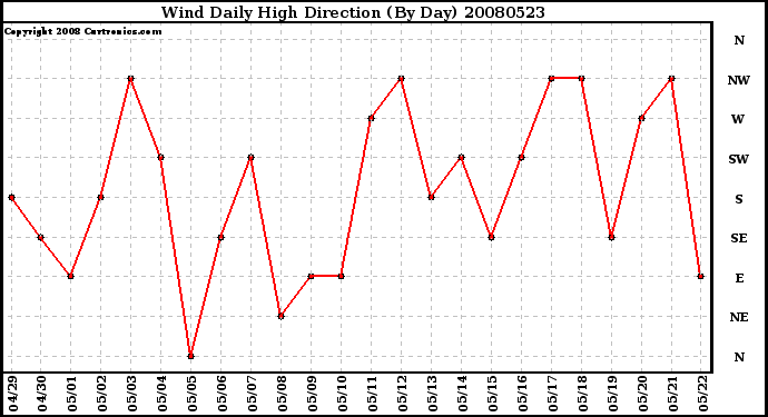 Milwaukee Weather Wind Daily High Direction (By Day)