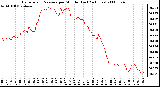 Milwaukee Weather Barometric Pressure per Minute (Last 24 Hours)