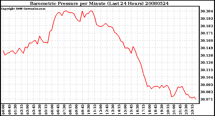 Milwaukee Weather Barometric Pressure per Minute (Last 24 Hours)