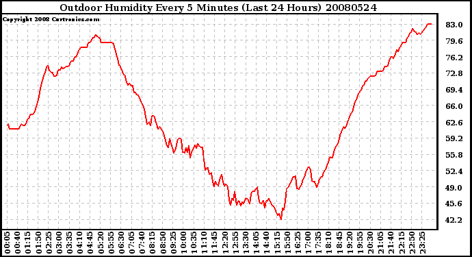 Milwaukee Weather Outdoor Humidity Every 5 Minutes (Last 24 Hours)