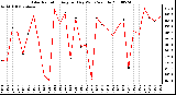 Milwaukee Weather Solar Radiation Avg per Day W/m2/minute