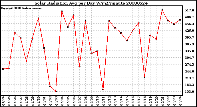 Milwaukee Weather Solar Radiation Avg per Day W/m2/minute