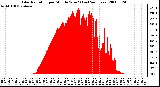 Milwaukee Weather Solar Radiation per Minute W/m2 (Last 24 Hours)