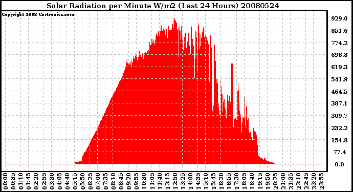 Milwaukee Weather Solar Radiation per Minute W/m2 (Last 24 Hours)