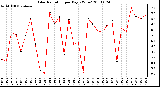 Milwaukee Weather Solar Radiation per Day KW/m2