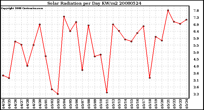 Milwaukee Weather Solar Radiation per Day KW/m2