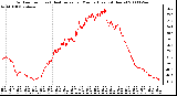 Milwaukee Weather Outdoor Temp (vs) Heat Index per Minute (Last 24 Hours)