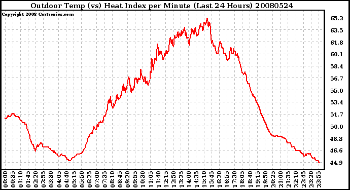 Milwaukee Weather Outdoor Temp (vs) Heat Index per Minute (Last 24 Hours)