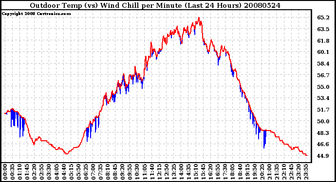 Milwaukee Weather Outdoor Temp (vs) Wind Chill per Minute (Last 24 Hours)