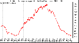 Milwaukee Weather Outdoor Temperature per Minute (Last 24 Hours)