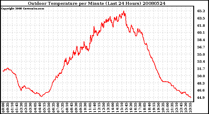 Milwaukee Weather Outdoor Temperature per Minute (Last 24 Hours)