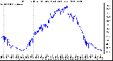 Milwaukee Weather Wind Chill per Minute (Last 24 Hours)